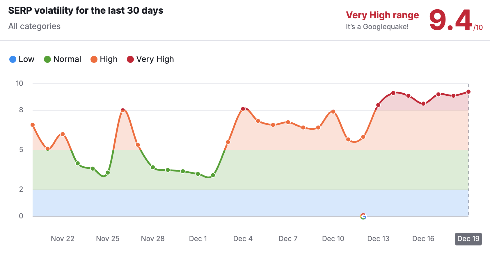 Semrush